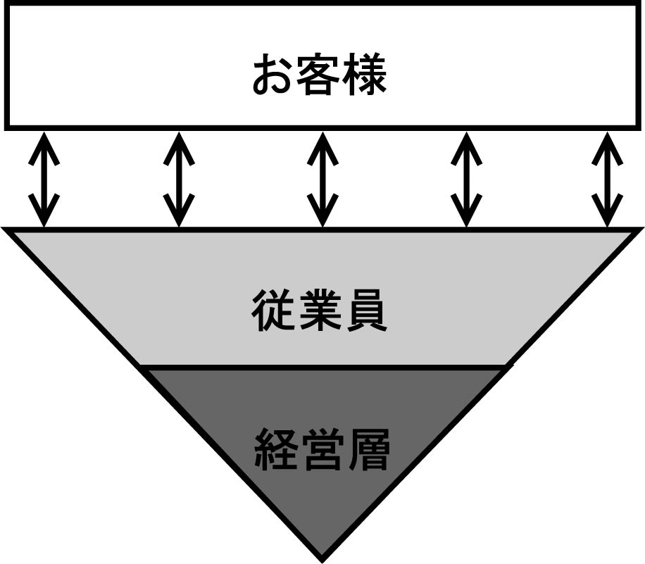 従業員第一主義